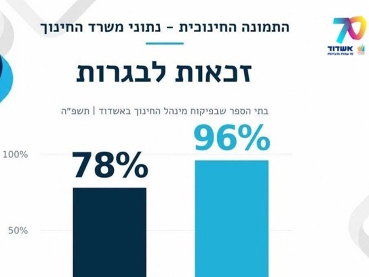 Ашдод бьет образовательные рекорды: 96% выпускников получили аттестаты зрелости